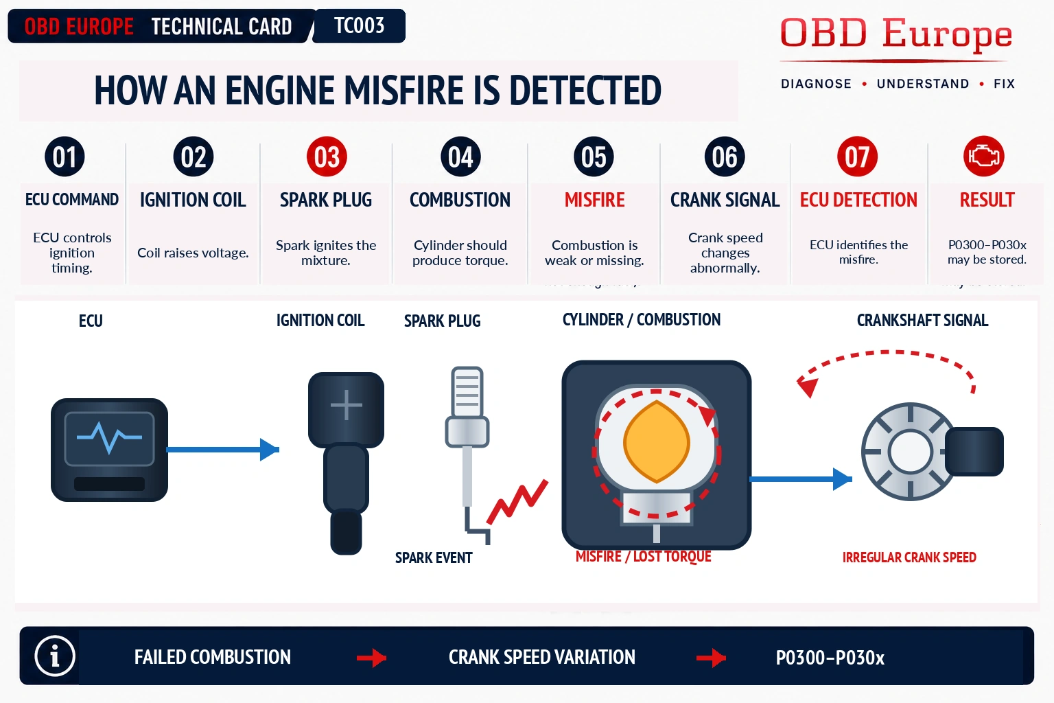 Engine misfire technical diagram showing ECU ignition command, ignition coil, spark plug, combustion, crankshaft speed variation and misfire detection.