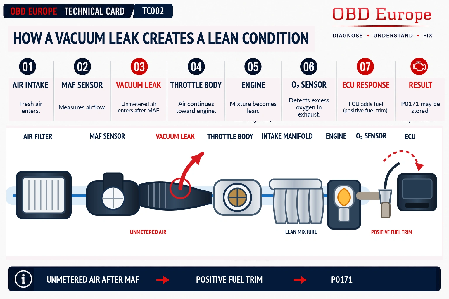 Vacuum leak diagram showing unmetered air entering the intake system after the MAF sensor and causing positive fuel trim correction.