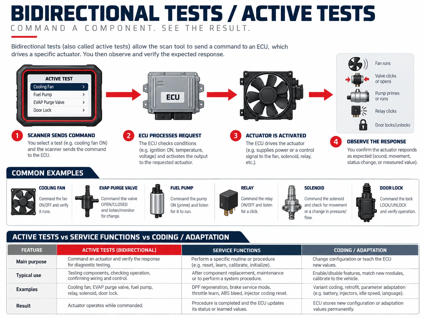 Bidirectional active test diagram showing scanner command, ECU control and actuator response