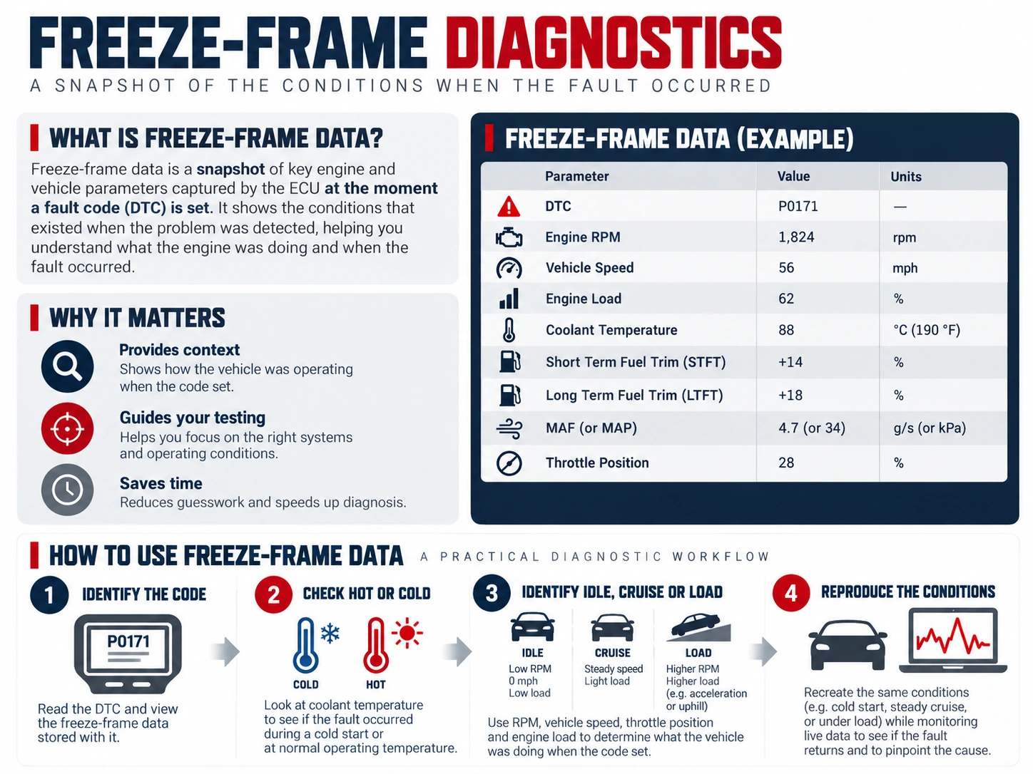 Freeze frame diagnostics guide showing how to interpret operating conditions when a fault occurred