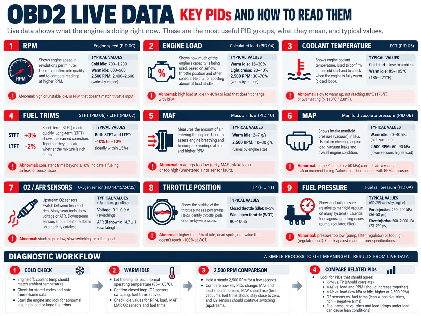 OBD2 live data guide showing key PID groups and how to interpret them
